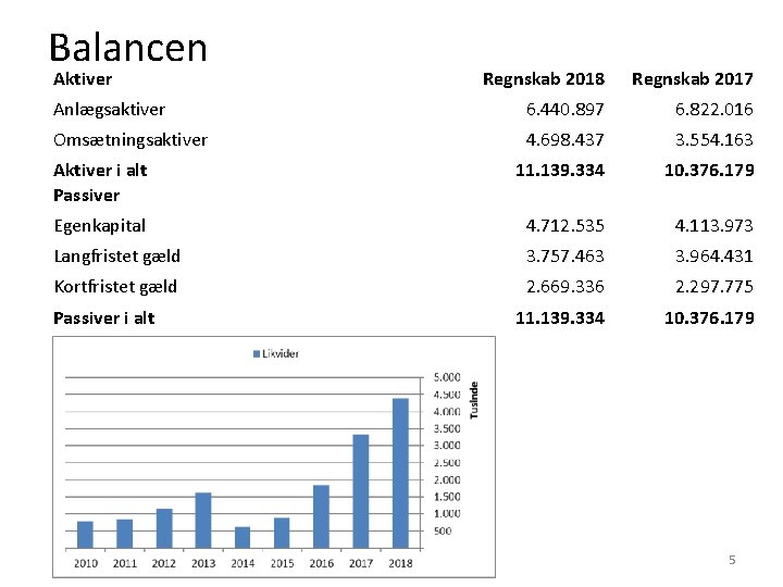 Balancen Aktiver Regnskab 2018 Regnskab 2017 Anlægsaktiver 6. 440. 897 6. 822. 016 Omsætningsaktiver