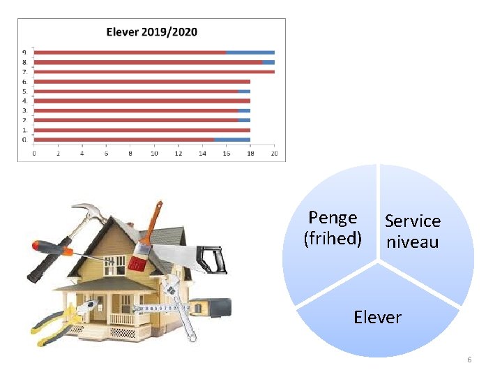 Penge (frihed) Service niveau Elever 6 