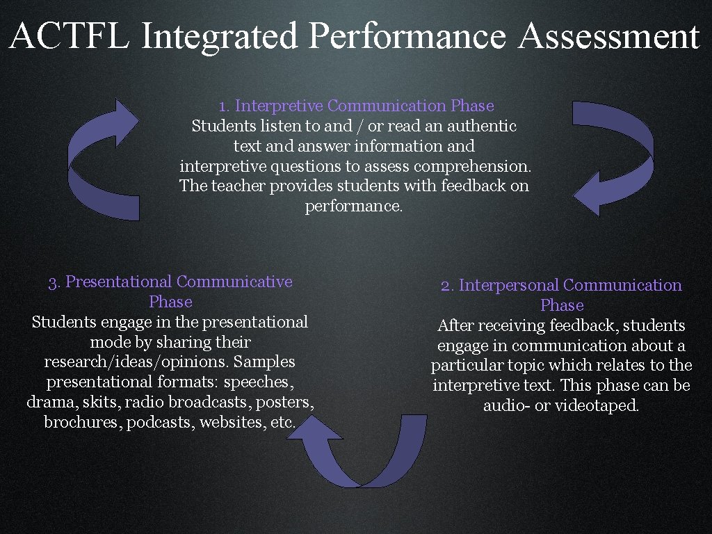 ACTFL Integrated Performance Assessment 1. Interpretive Communication Phase Students listen to and / or