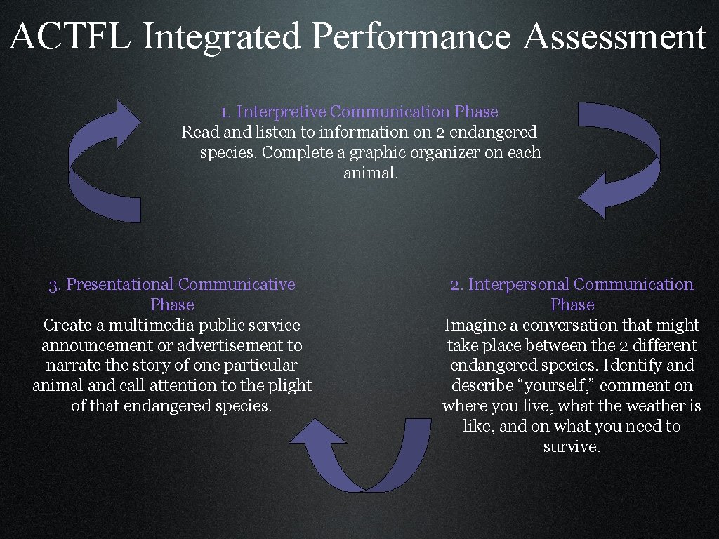ACTFL Integrated Performance Assessment 1. Interpretive Communication Phase Read and listen to information on