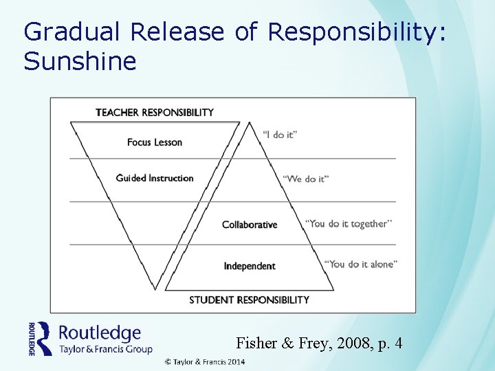 Gradual Release of Responsibility: Sunshine Fisher & Frey, 2008, p. 4 