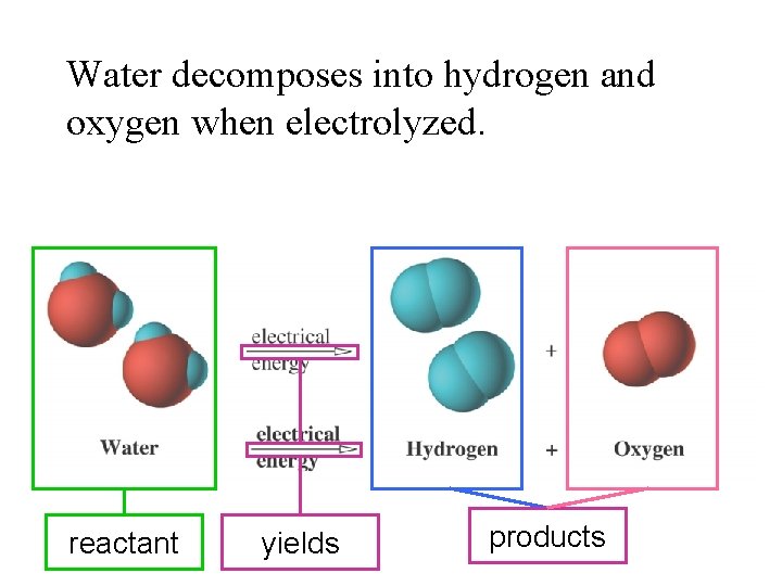 Water decomposes into hydrogen and oxygen when electrolyzed. reactant yields products 