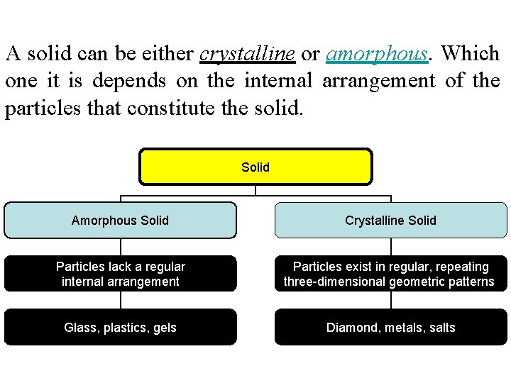 A solid can be either crystalline or amorphous. Which one it is depends on