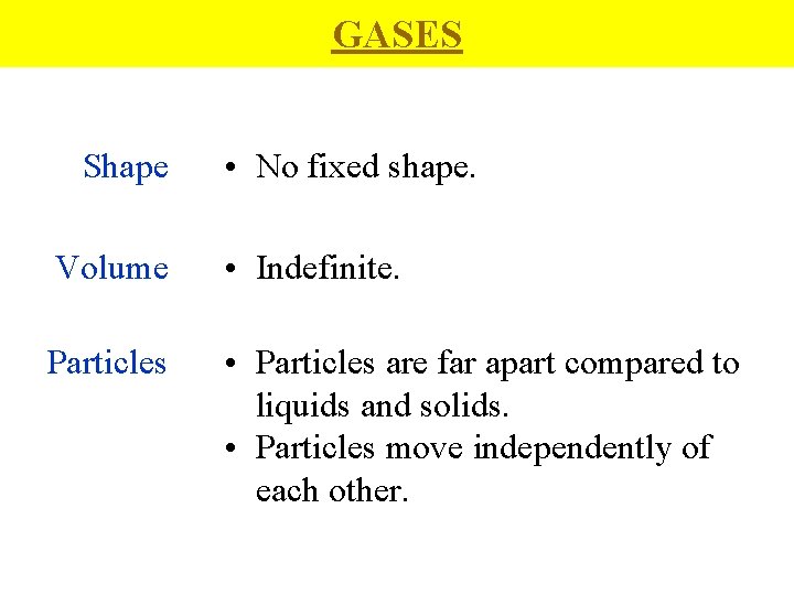 GASES Shape • No fixed shape. Volume • Indefinite. Particles • Particles are far