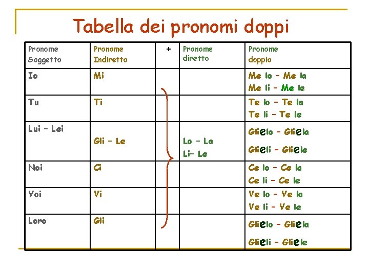 Tabella dei pronomi doppi Pronome Soggetto Pronome Indiretto + Pronome diretto Io Mi Me