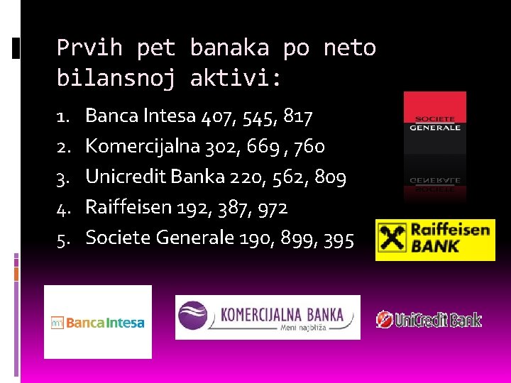 Prvih pet banaka po neto bilansnoj aktivi: 1. 2. 3. 4. 5. Banca Intesa