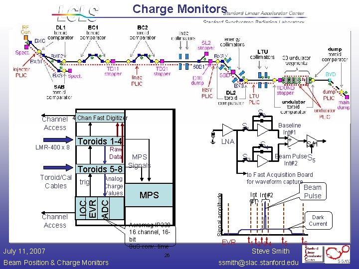 Charge Monitors S 2 Channel 4 Chan Fast Digitizer Access Channel Access Raw Data