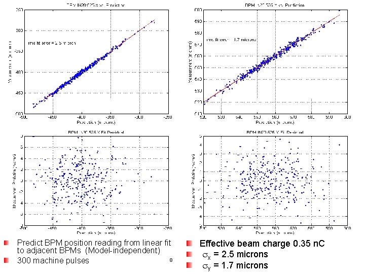 Performance Predict BPM position reading from linear fit to adjacent BPMs (Model-independent) July 11,