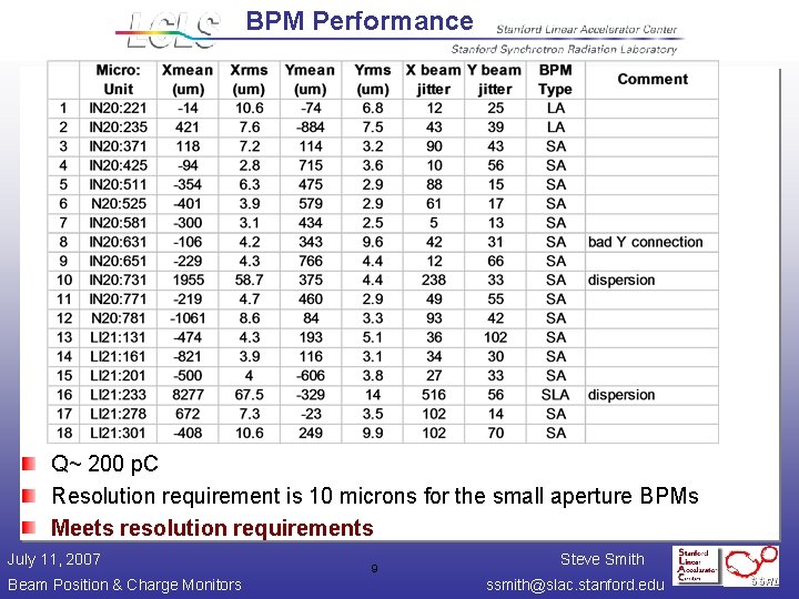 BPM Performance Q~ 200 p. C Resolution requirement is 10 microns for the small