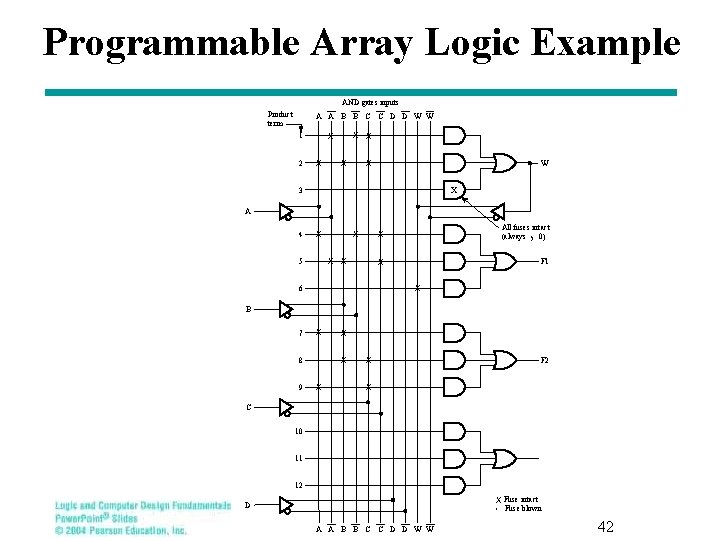 Programmable Array Logic Example AND gates inputs Product term A A B B C