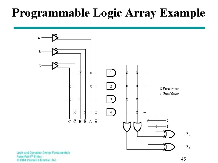 Programmable Logic Array Example A B C X X X 1 X X X