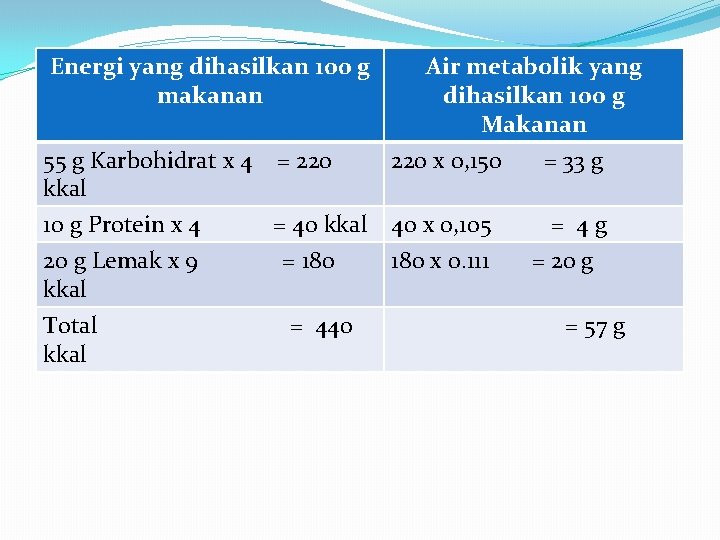 Energi yang dihasilkan 100 g makanan Air metabolik yang dihasilkan 100 g Makanan 220