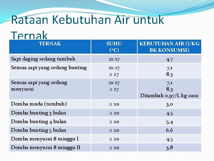 Rataan Kebutuhan Air untuk Ternak TERNAK SUHU (o. C) KEBUTUHAN AIR (l/KG BK KONSUMSI)