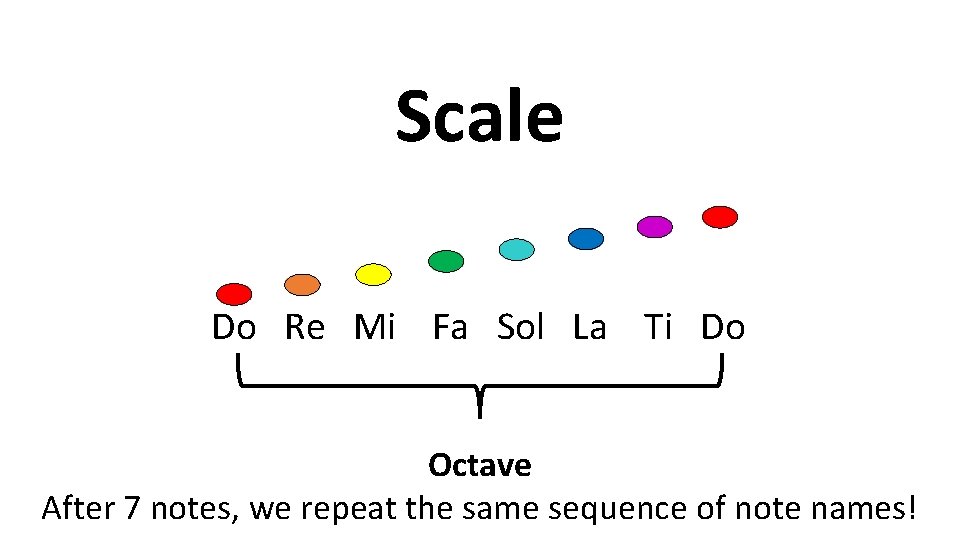 Scale Do Re Mi Fa Sol La Ti Do Octave After 7 notes, we