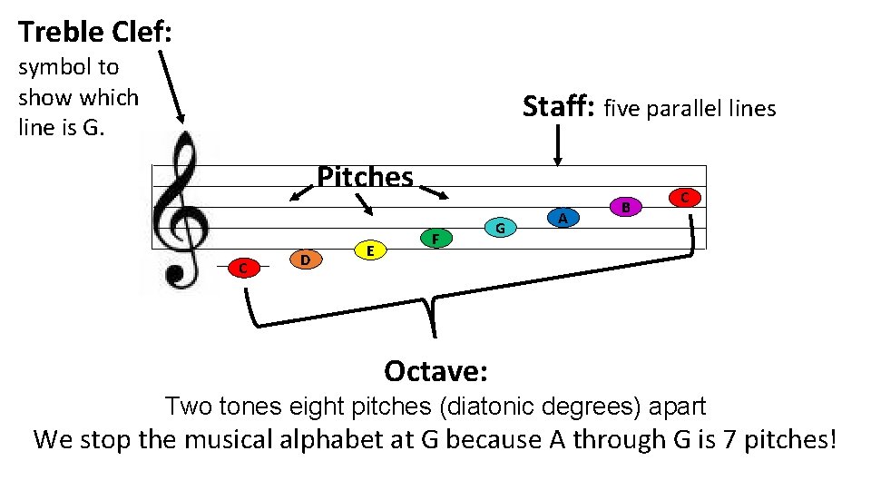 Treble Clef: symbol to show which line is G. Staff: five parallel lines Pitches