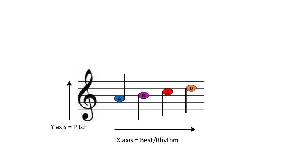 A B C Y axis = Pitch X axis = Beat/Rhythm D 