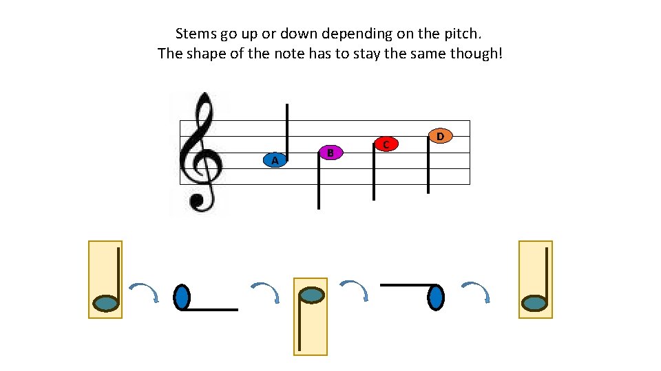 Stems go up or down depending on the pitch. The shape of the note