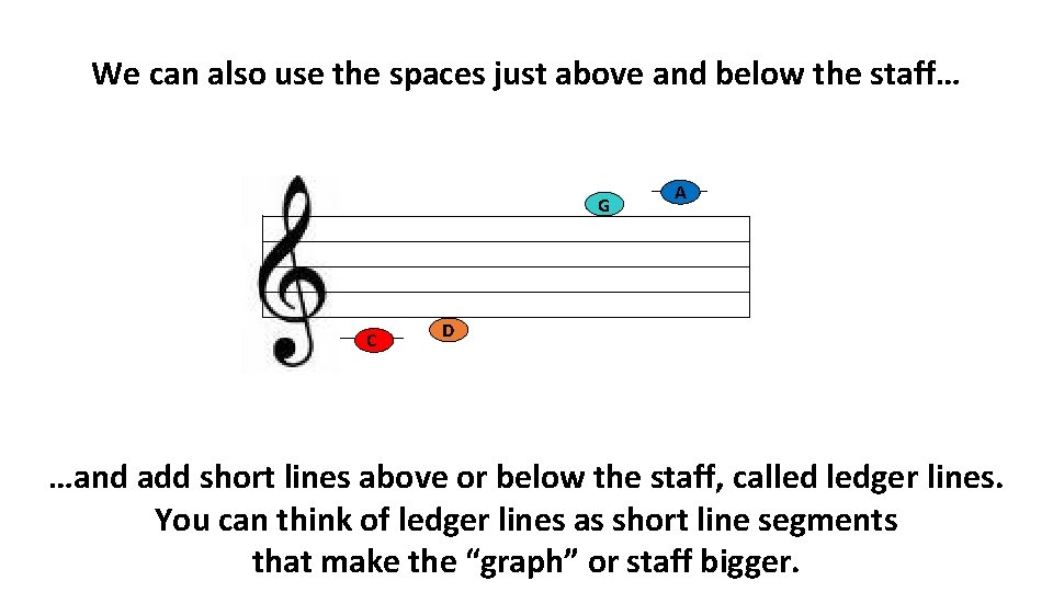 We can also use the spaces just above and below the staff… G C