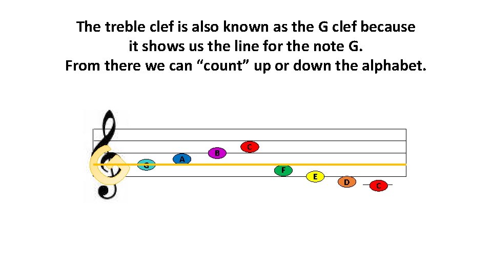 The treble clef is also known as the G clef because it shows us