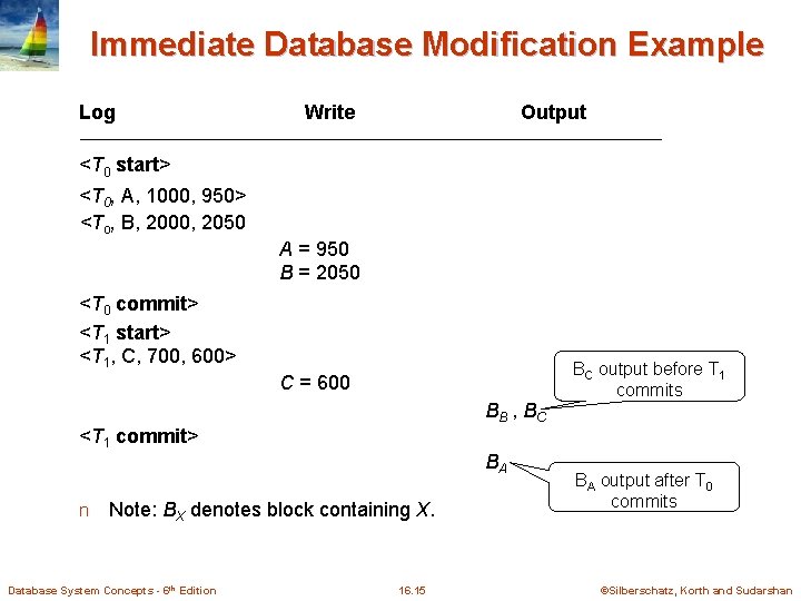 Immediate Database Modification Example Log Write Output <T 0 start> <T 0, A, 1000,