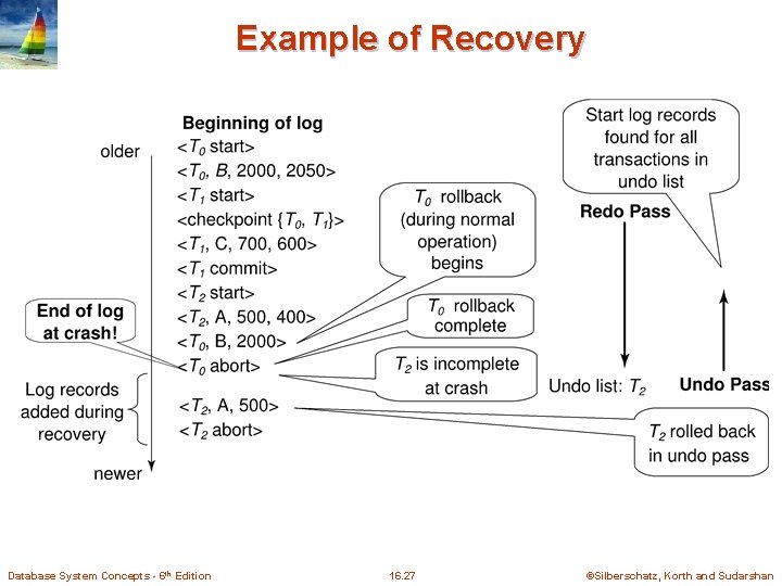 Example of Recovery Database System Concepts - 6 th Edition 16. 27 ©Silberschatz, Korth