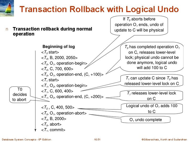 Transaction Rollback with Logical Undo n Transaction rollback during normal operation Database System Concepts