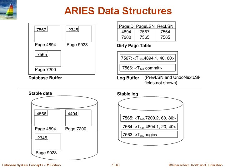 ARIES Data Structures Database System Concepts - 6 th Edition 16. 63 ©Silberschatz, Korth