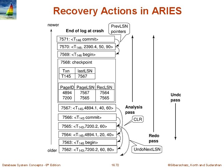 Recovery Actions in ARIES Database System Concepts - 6 th Edition 16. 72 ©Silberschatz,