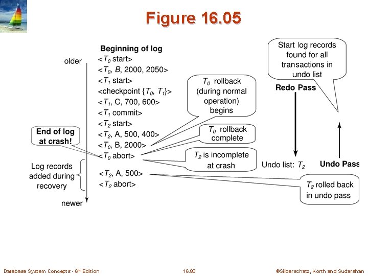 Figure 16. 05 Database System Concepts - 6 th Edition 16. 80 ©Silberschatz, Korth