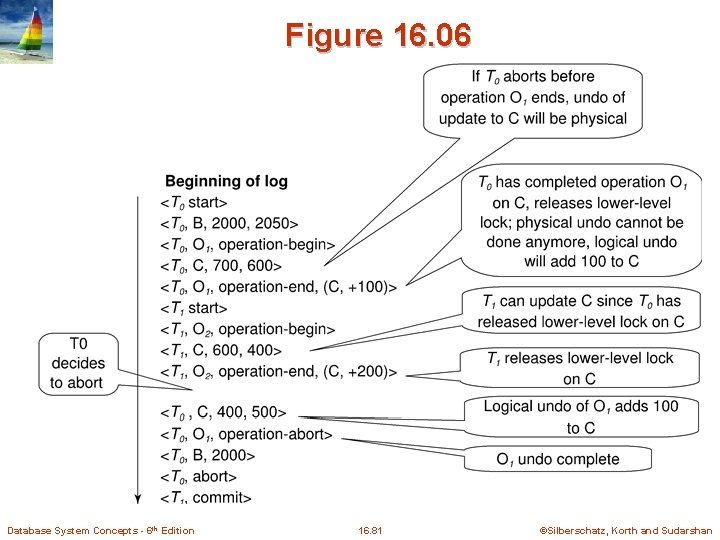 Figure 16. 06 Database System Concepts - 6 th Edition 16. 81 ©Silberschatz, Korth