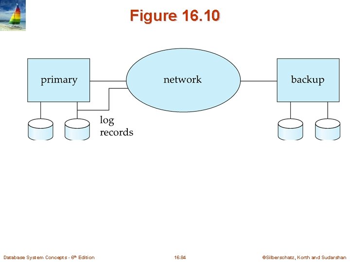 Figure 16. 10 Database System Concepts - 6 th Edition 16. 84 ©Silberschatz, Korth