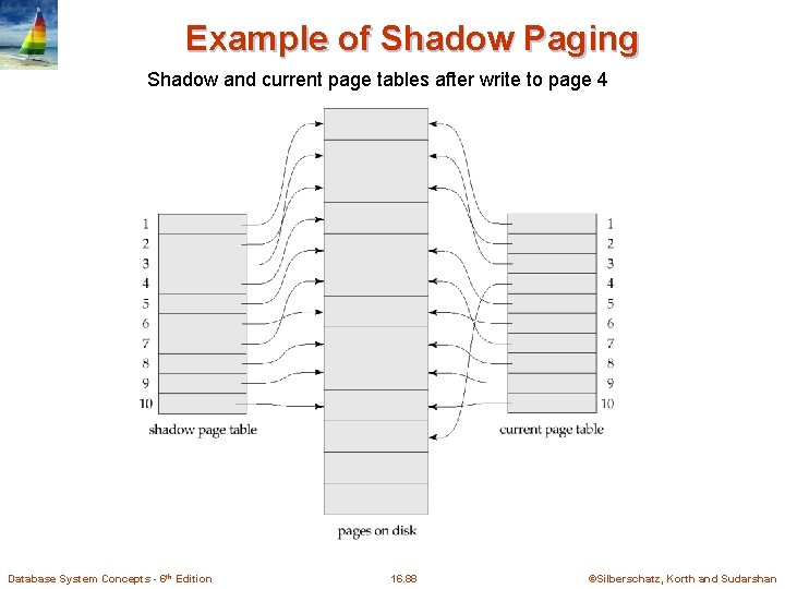 Example of Shadow Paging Shadow and current page tables after write to page 4
