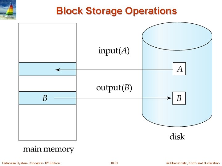 Block Storage Operations Database System Concepts - 6 th Edition 16. 91 ©Silberschatz, Korth