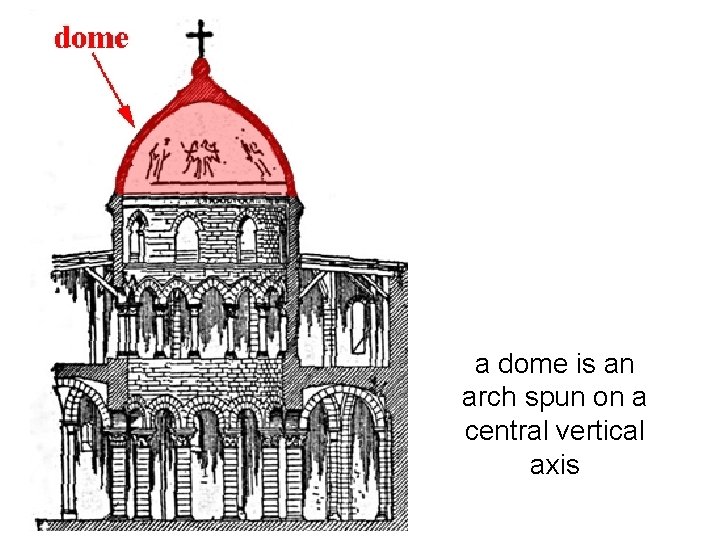 a dome is an arch spun on a central vertical axis 