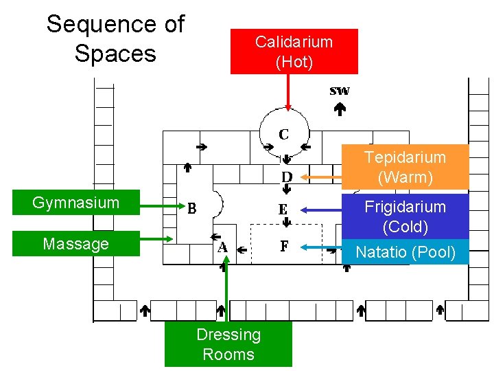 Sequence of Spaces Calidarium (Hot) Tepidarium (Warm) Gymnasium Frigidarium (Cold) Massage Natatio (Pool) Dressing