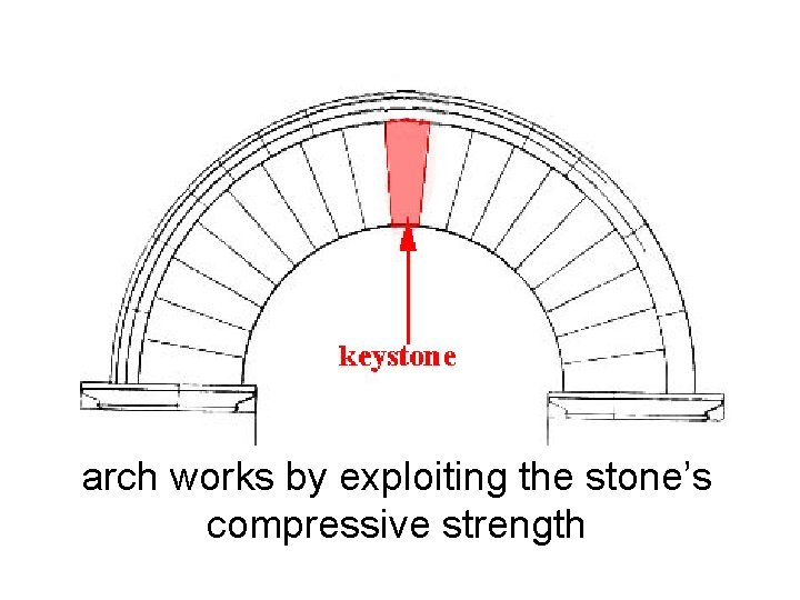 arch works by exploiting the stone’s compressive strength 