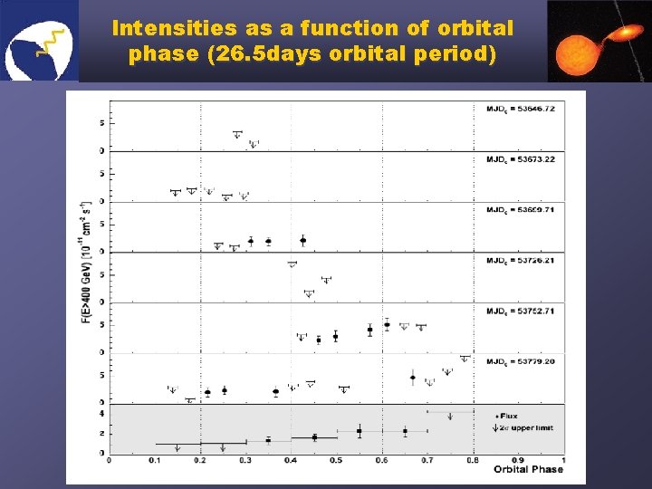 Intensities as a function of orbital phase (26. 5 days orbital period) 