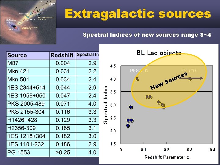 Extragalactic sources Spectral Indices of new sources range 3~4 PKS 2005 PG 1553 o