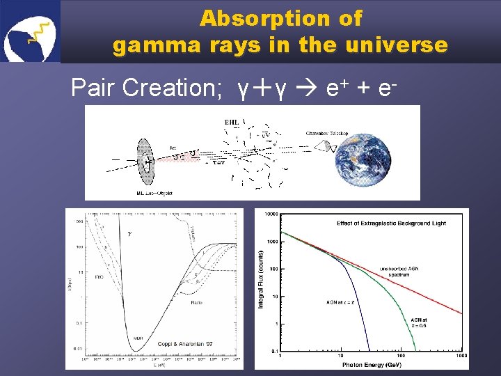 Absorption of gamma rays in the universe Pair Creation; γ＋γ e+ + e- 