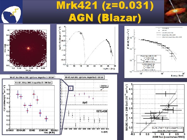 Mrk 421 (z=0. 031) AGN (Blazar) 