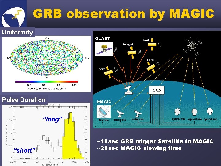 GRB observation by MAGIC Uniformity GLAST Pulse Duration MAGIC “long” “short” ~10 sec GRB