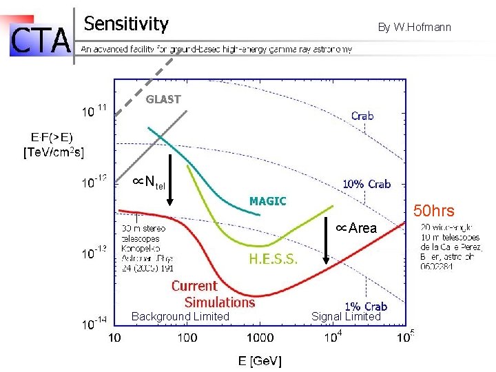 By W. Hofmann ∝Ntel 50 hrs ∝Area Background Limited Signal Limited 