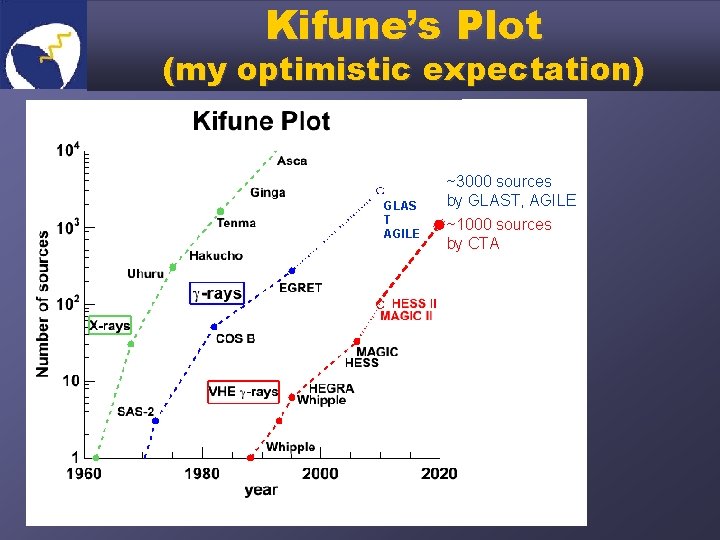 Kifune’s Plot (my optimistic expectation) GLAS T AGILE ~3000 sources by GLAST, AGILE ~1000