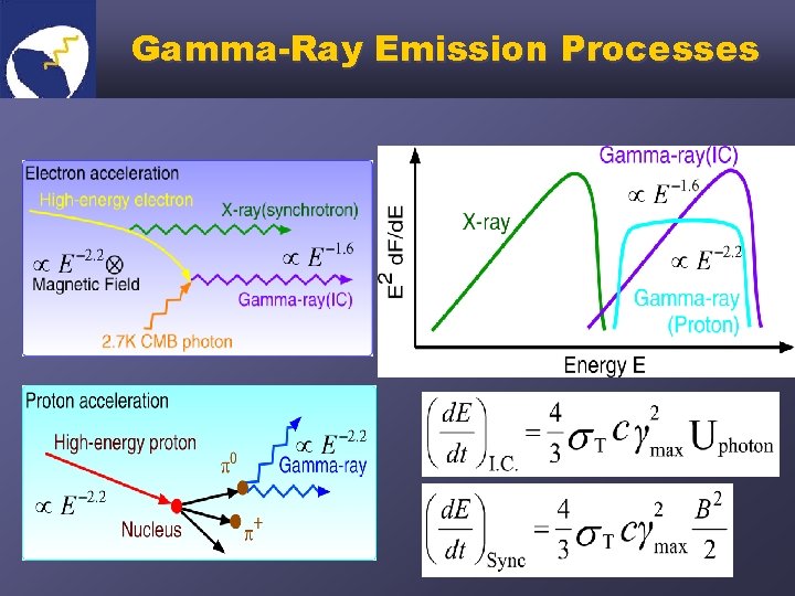 Gamma-Ray Emission Processes 