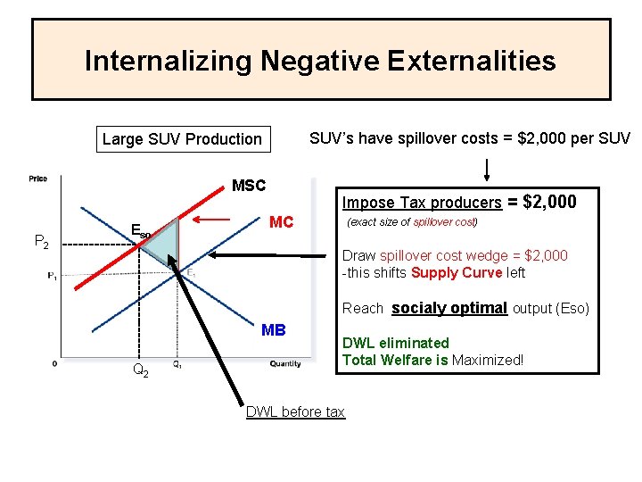 Internalizing Negative Externalities SUV’s have spillover costs = $2, 000 per SUV Large SUV