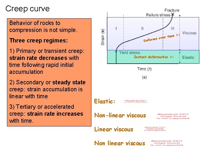 Creep curve Behavior of rocks to compression is not simple. > time = r