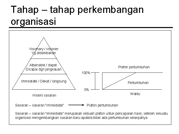 Tahap – tahap perkembangan organisasi Visionary / visioner Yg didambakan Attainable / dapat Dicapai
