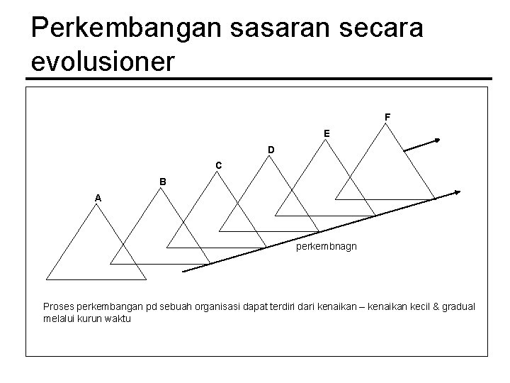 Perkembangan sasaran secara evolusioner F E D C B A perkembnagn Proses perkembangan pd