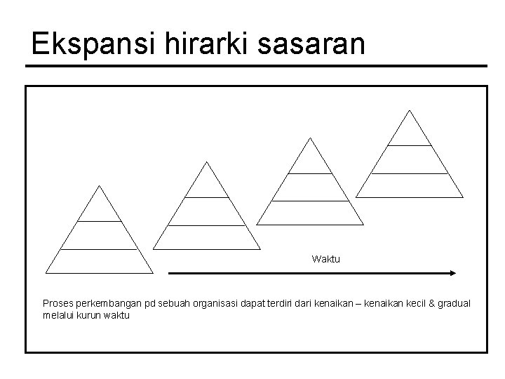 Ekspansi hirarki sasaran Waktu Proses perkembangan pd sebuah organisasi dapat terdiri dari kenaikan –