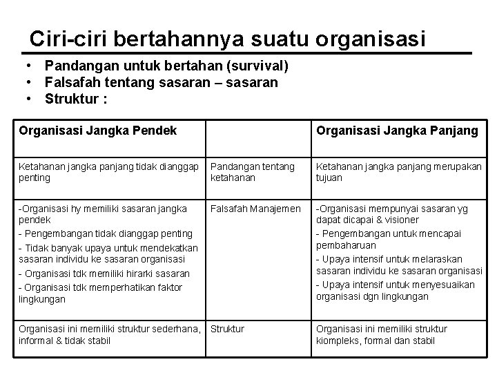 Ciri-ciri bertahannya suatu organisasi • Pandangan untuk bertahan (survival) • Falsafah tentang sasaran –